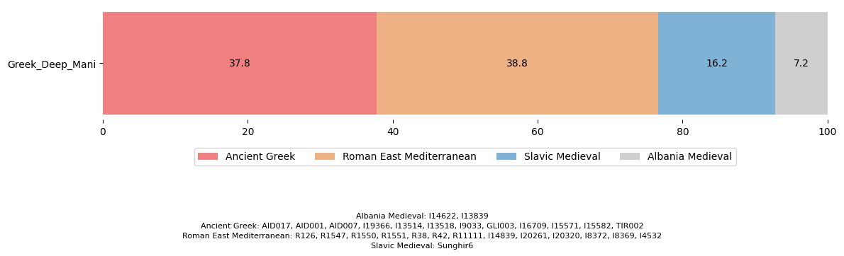Deep Maniot Genetic Admixture